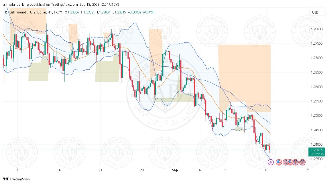 تحليل زوج الباوند دولار ليوم الاثنين الموافق 18-9-2023