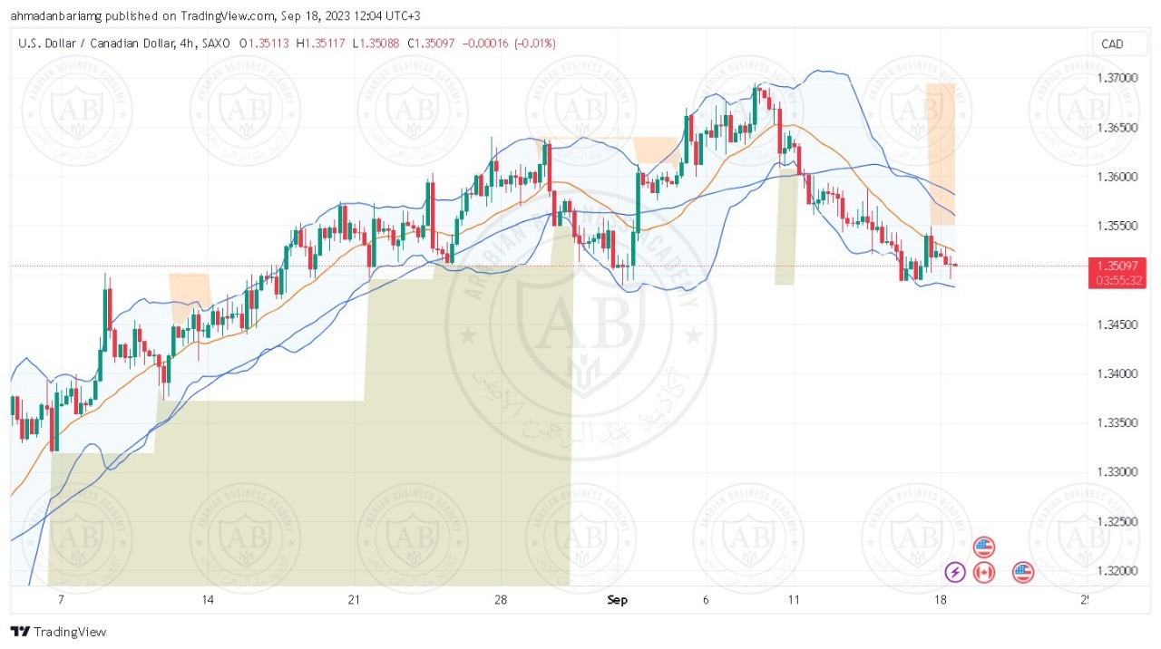 تحليل الدولار كندي ليوم الاثنين الموافق 18-9-2023