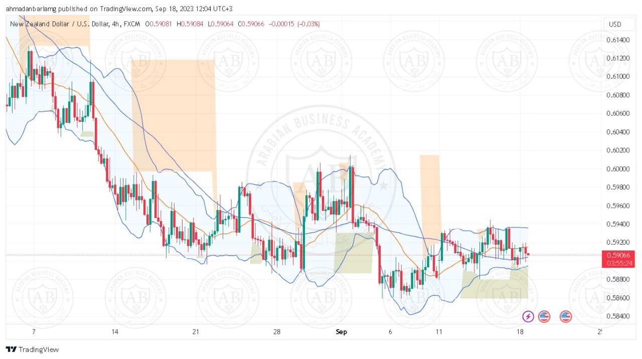 تحليل زوج النيوزلندي دولار ليوم الاثنين الموافق 18-9-2023