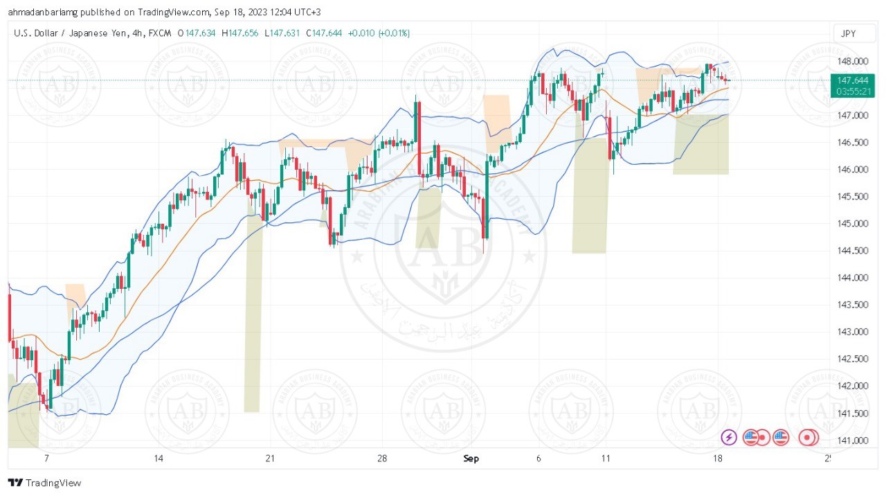 تحليل الدولار ين ليوم الاثنين الموافق 18-9-2023