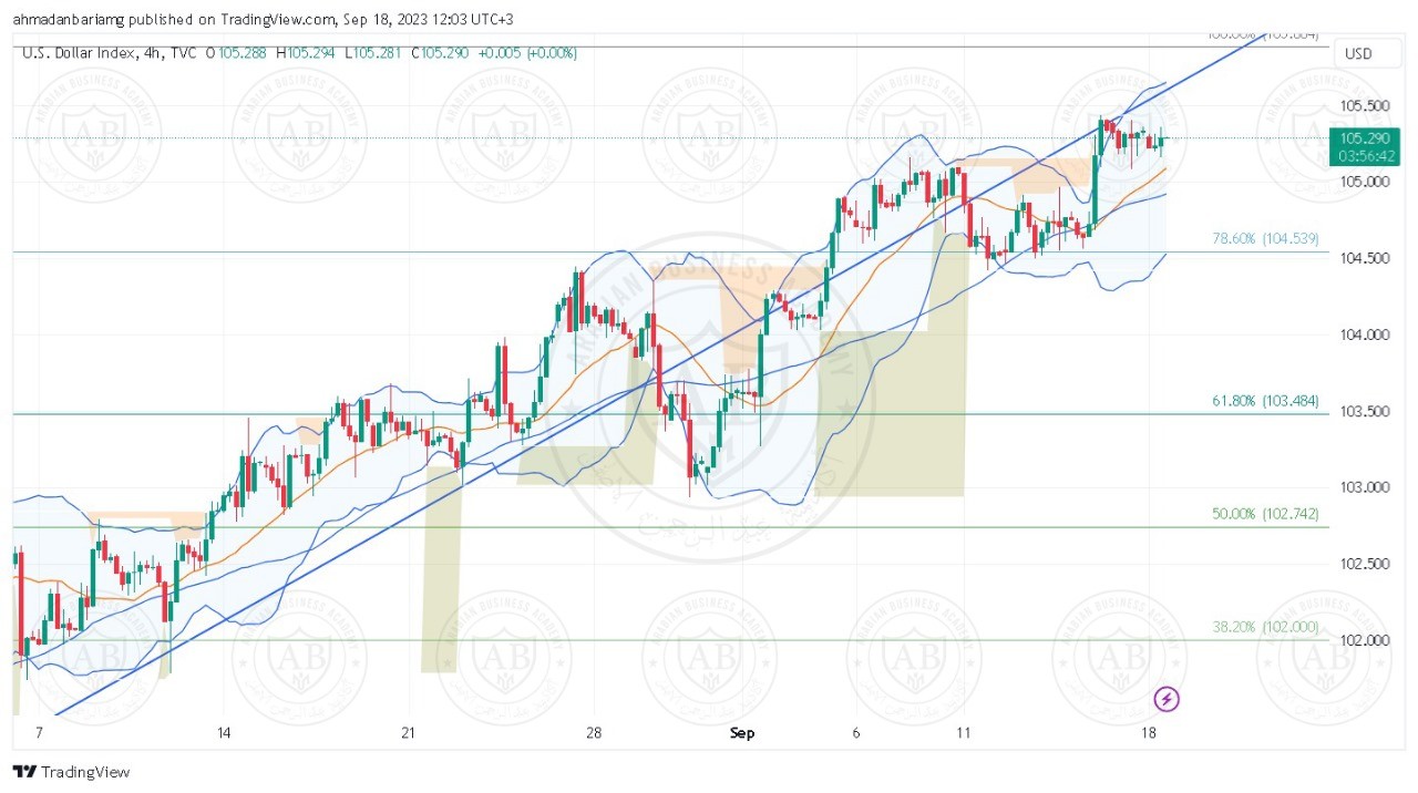 تحليل مؤشر الدولار ليوم الاثنين الموافق 18-9-2023