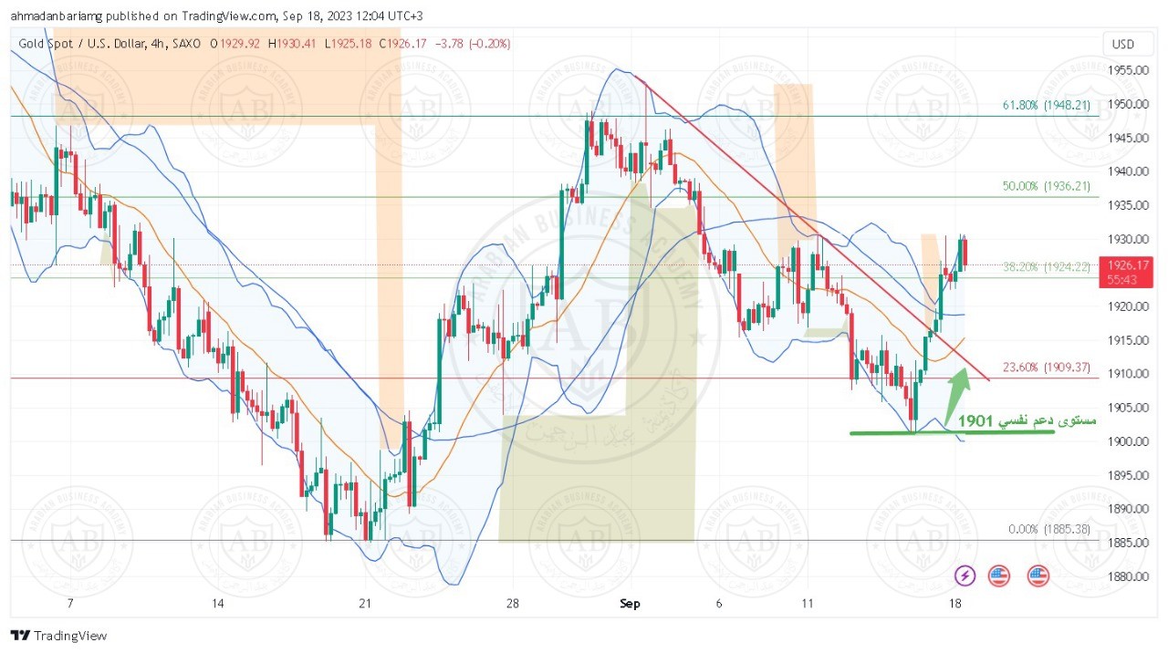 تحليل الذهب ليوم الاثنين الموافق 2023/9/18