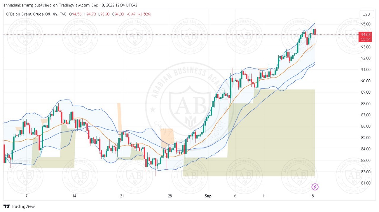 تحليل النفط خام برنت ليوم الاثنين الموافق 18-9-2023