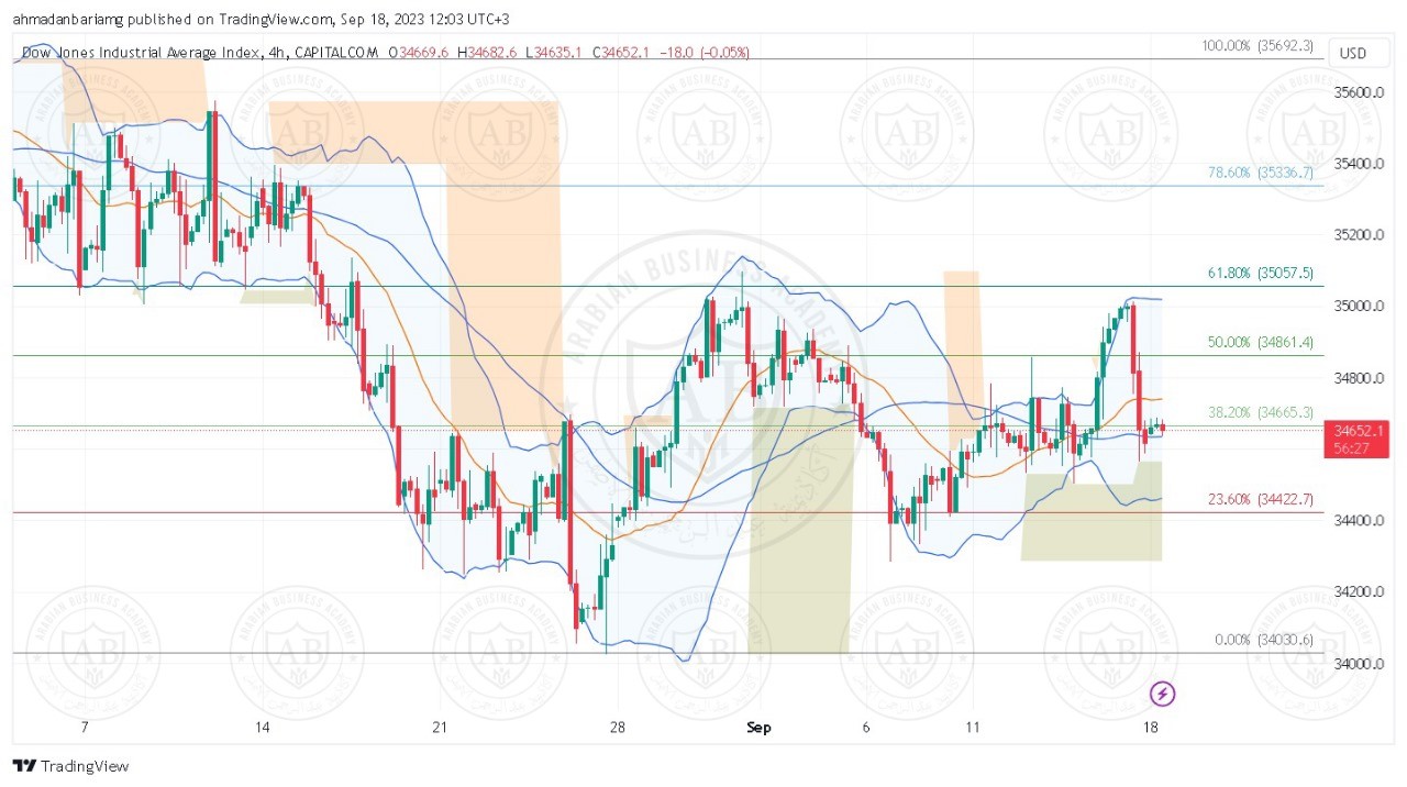 تحليل مؤشر الداوجونز ليوم الثلاثاء الموافق 19-9-2023