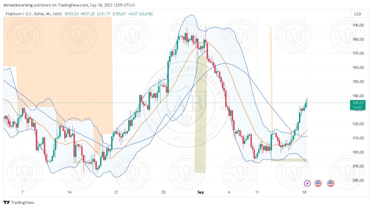 تحليل البلاتينيوم ليوم الثلاثاء الموافق 19-9-2023