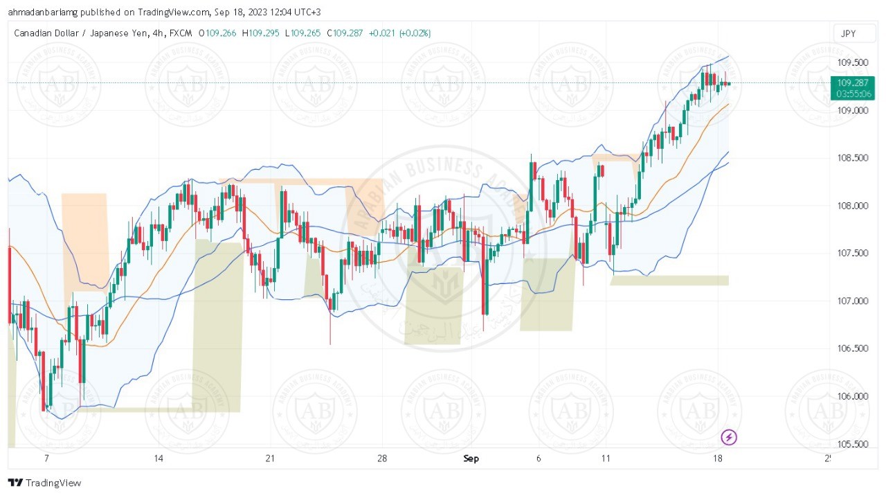 تحليل زوج الكندي ين ليوم الثلاثاء الموافق 19-09-2023