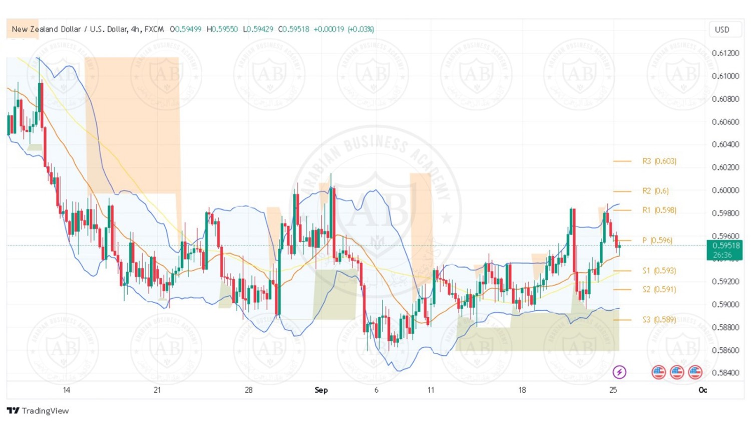 تحليل زوج النيوزلندي دولار ليوم الاثنين الموافق  25-9-2023