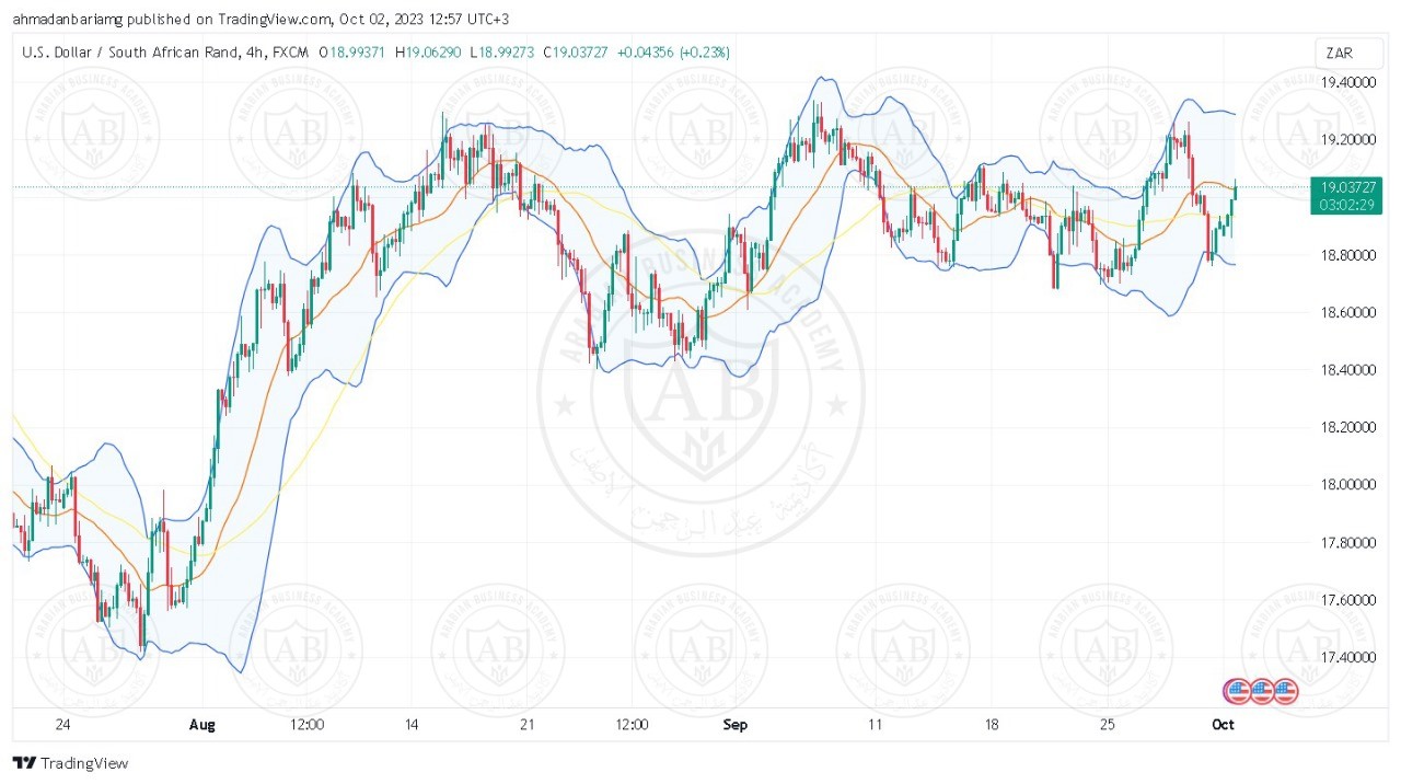 تحليل زوج الدولار راند جنوب افريقي ليوم الاثنين الموافق 02-10-2023