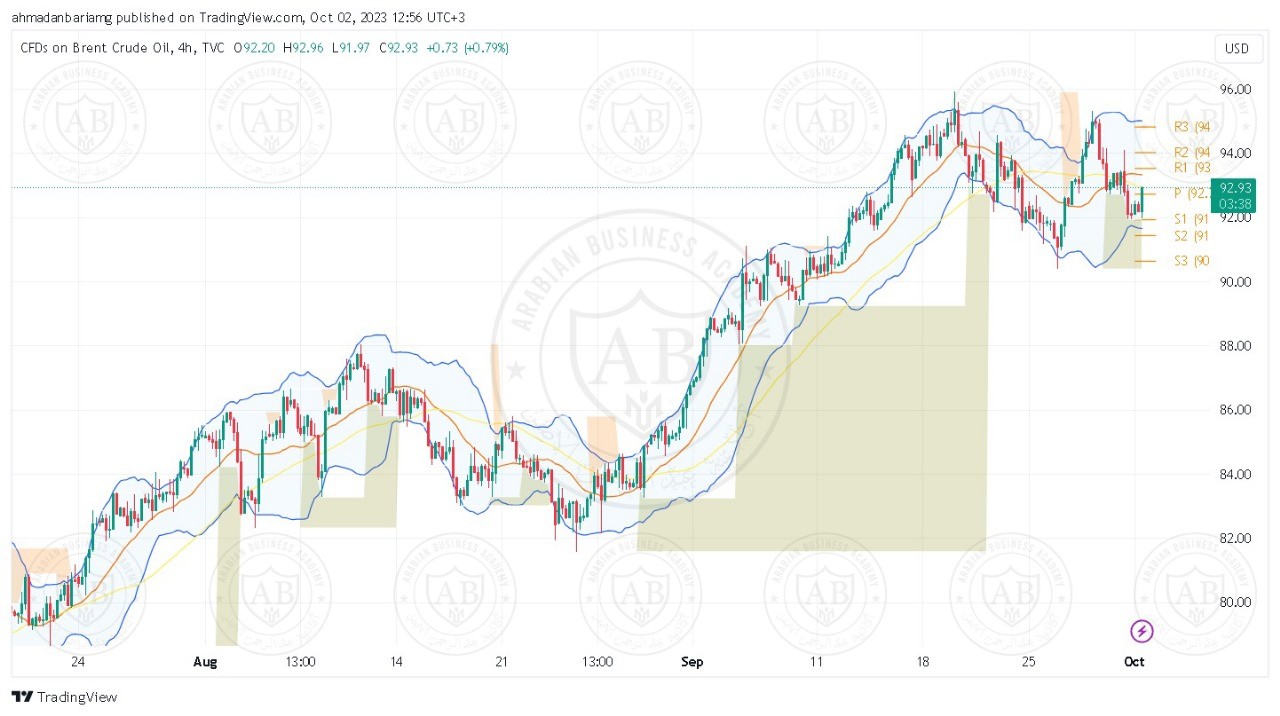 تحليل النفط خام برنت ليوم الاثنين الموافق 02-10-2023