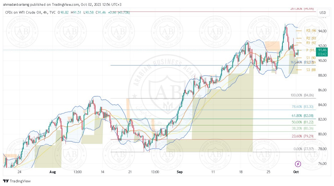 تحليل النفط ليوم الاثنين الموافق 02-10-2023