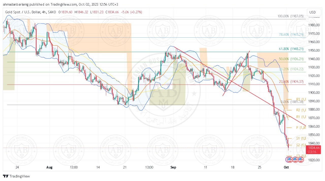 تحليل الذهب ليوم الاثنين الموافق 02-10-2023