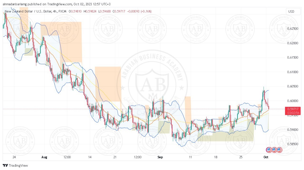 تحليل زوج النيوزلندي دولار ليوم الاثنين الموافق 02-10-2023
