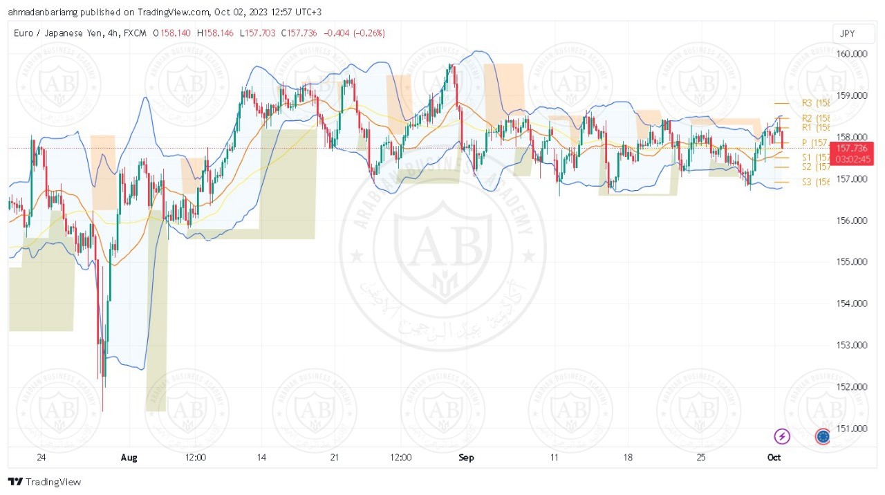 تحليل زوج اليورو ين ليوم الثلاثاء الموافق 2023-10-03