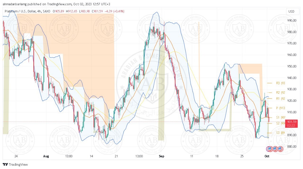 تحليل البلاتينيوم ليوم الثلاثاء الموافق 03-10-2023