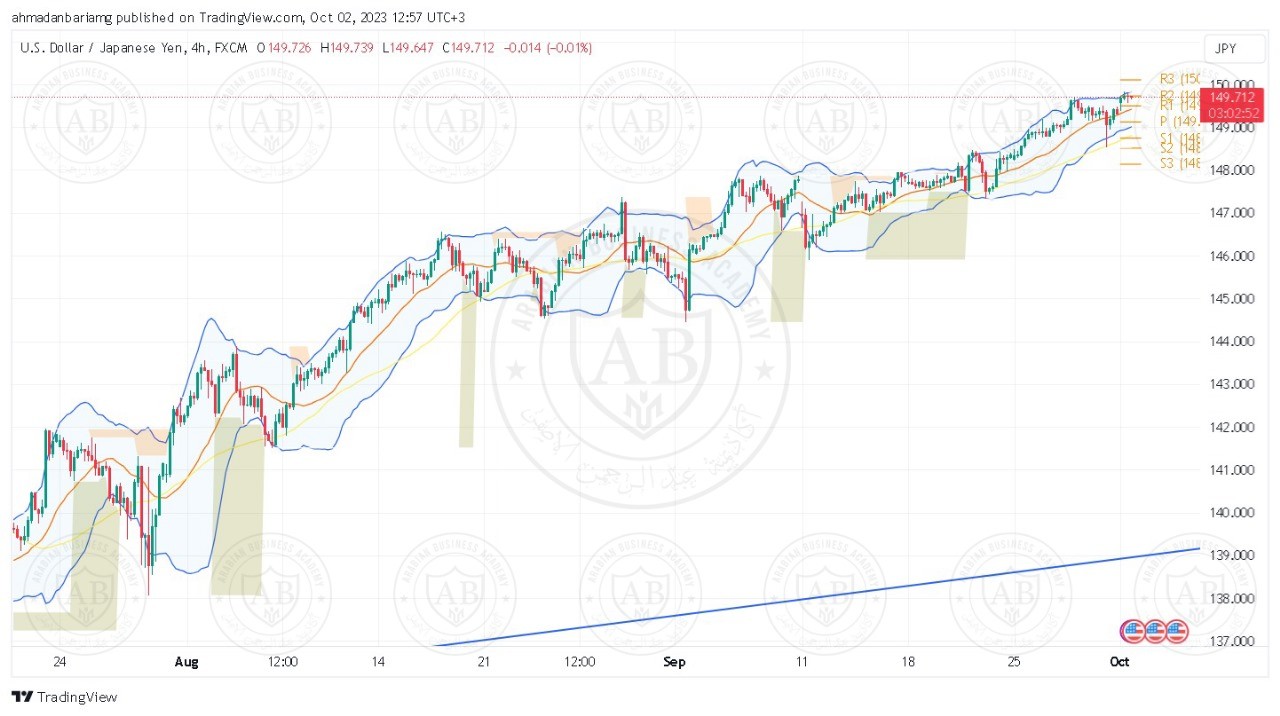 تحليل زوج الدولار ين ليوم الثلاثاء الموافق 03-10-2023