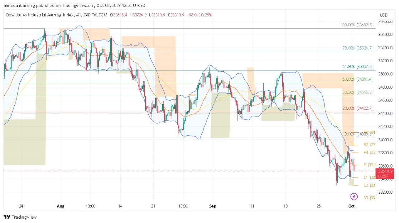 تحليل مؤشر الداوجونز ليوم الثلاثاء الموافق 03-10-2023