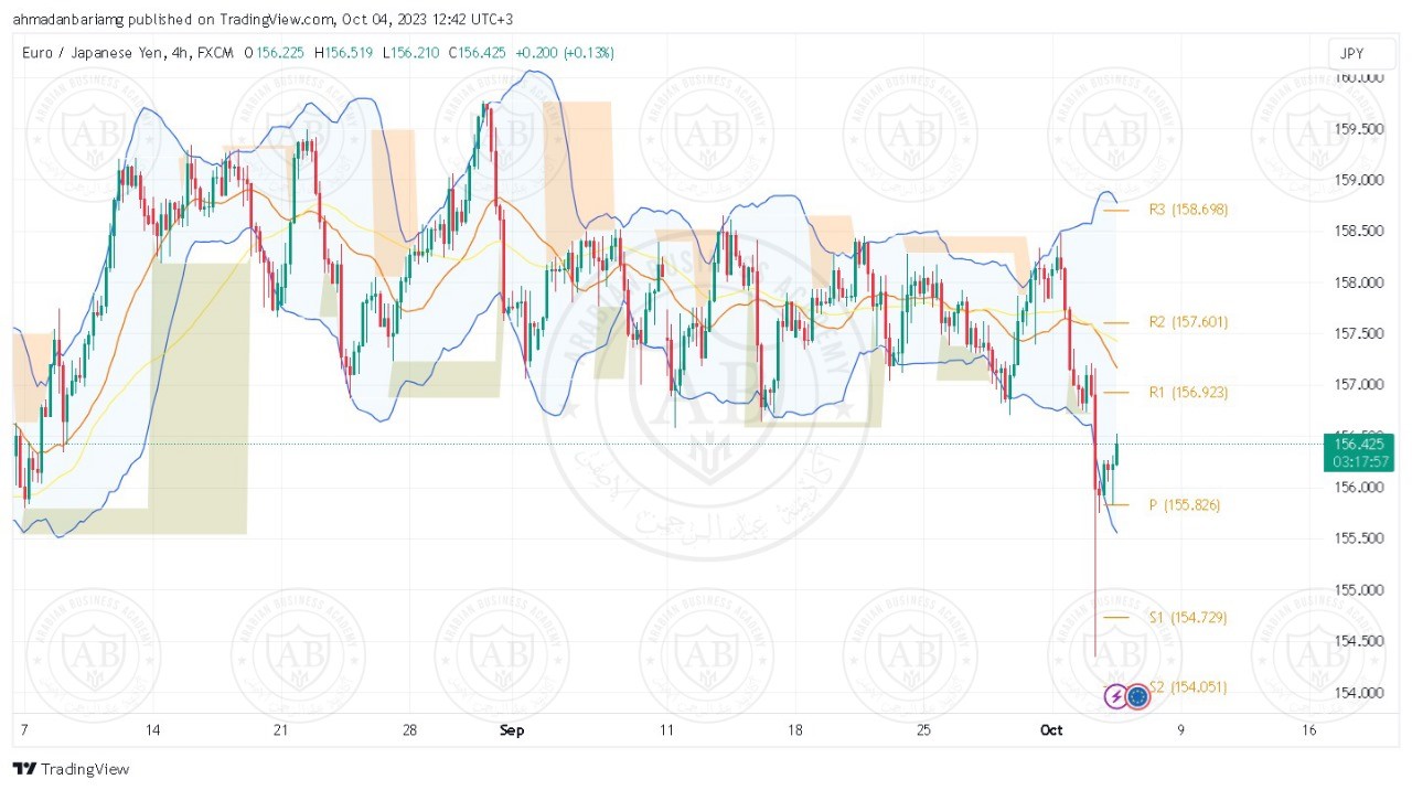 تحليل زوج اليورو ين ليوم الاربعاء الموافق 2023-10-04