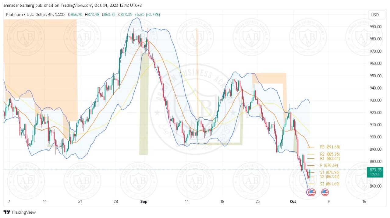 تحليل البلاتينيوم ليوم الاربعاء الموافق 04-10-2023