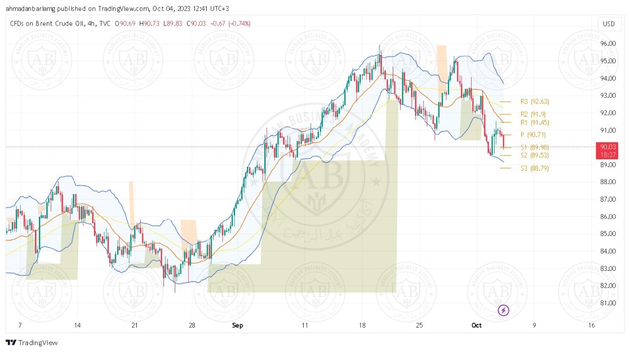 تحليل النفط خام برنت ليوم الاربعاء الموافق 03-10-2023