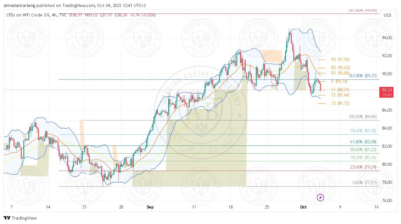 تحليل النفط ليوم الاربعاء الموافق 04-10-2023