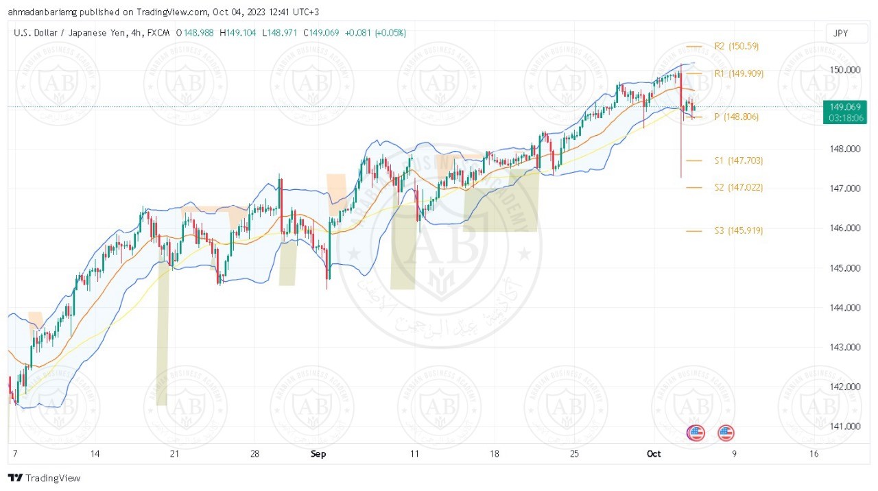 تحليل زوج الدولار ين ليوم الاربعاء الموافق 04-10-2023