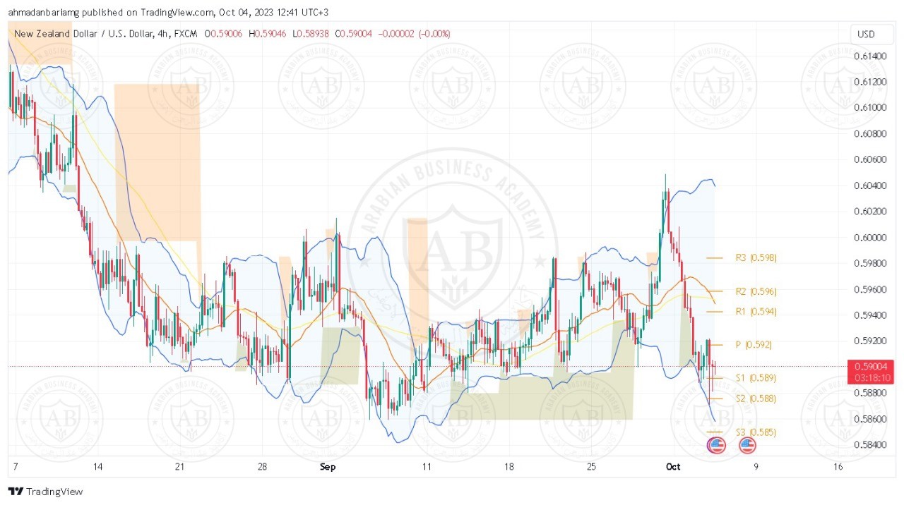 تحليل زوج النيوزلندي دولار ليوم الاربعاء الموافق 04-10-2023