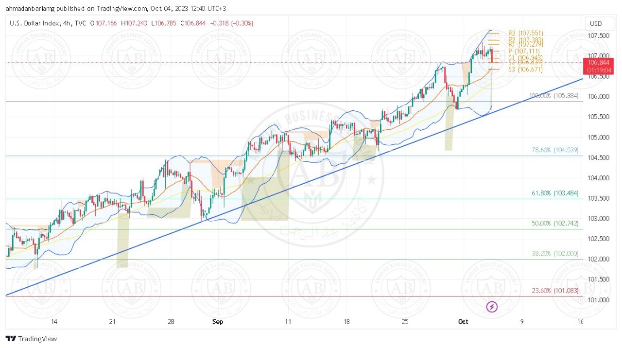 تحليل مؤشر الدولار ليوم الاربعاء الموافق 04-10-2023