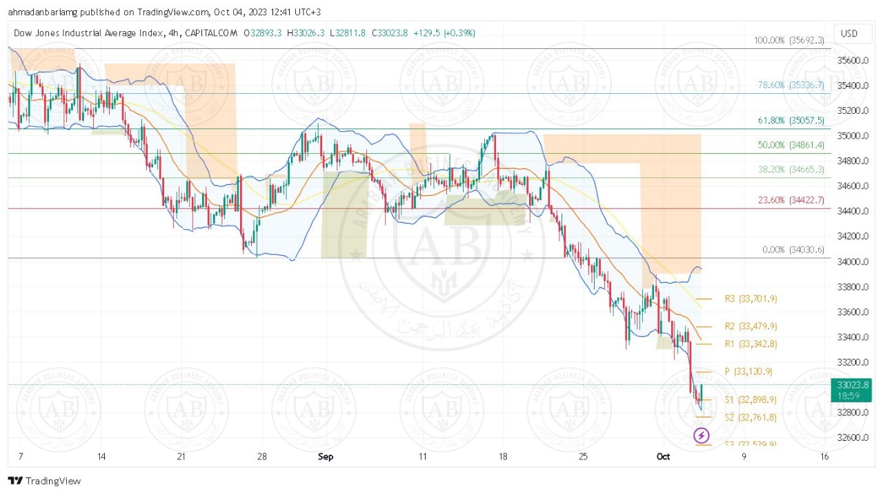 تحليل مؤشر الداوجونز ليوم الاربعاء الموافق 04-10-2023