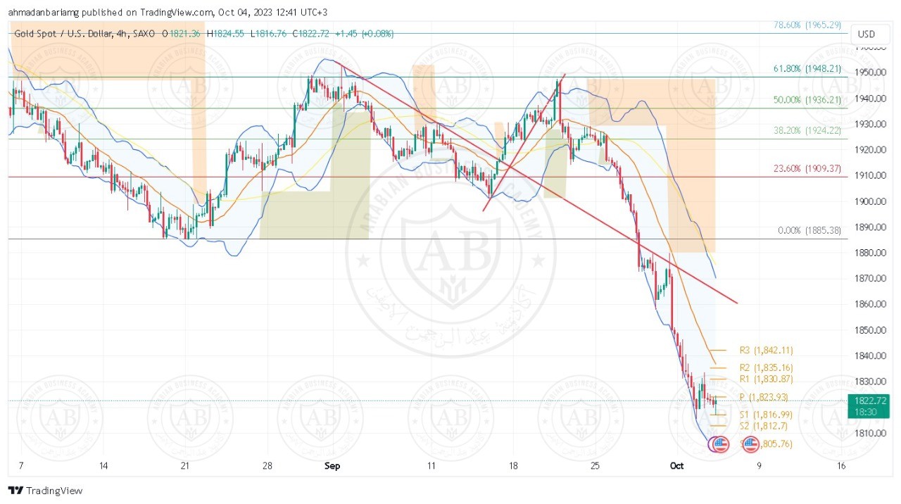 تحليل الذهب ليوم الاربعاء الموافق 04-10-2023