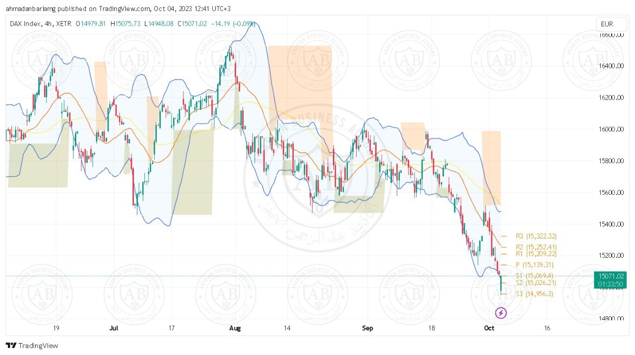 تحليل مؤشر الداكس ليوم الاربعاء الموافق 04-10-2023