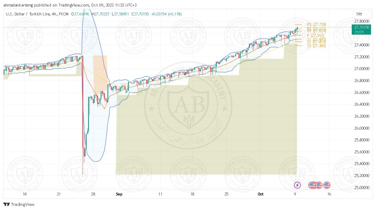 تحليل زوج الدولار ليرة تركية ليوم الاثنين الموافق 09-10-2023