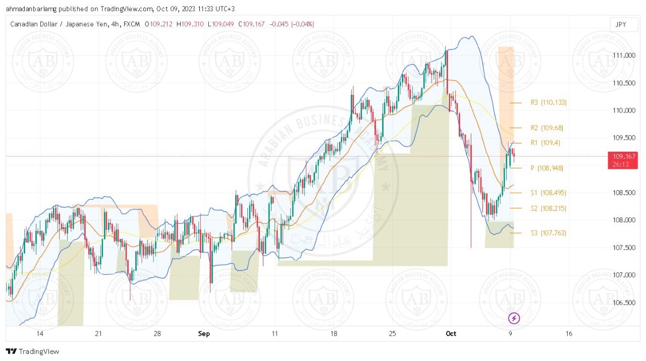 تحليل زوج الكندي ين ليوم الاثنين الموافق 2023-10-09