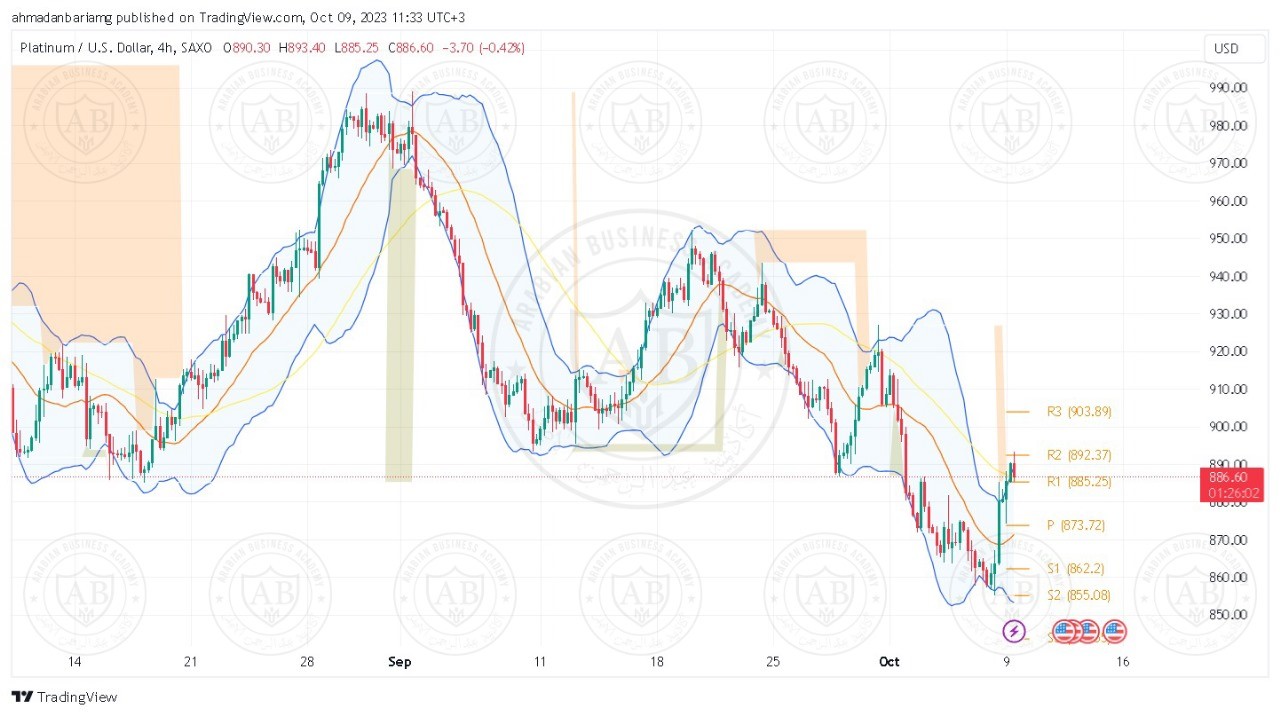 تحليل البلاتينيوم ليوم الاثنين الموافق 09-10-2023