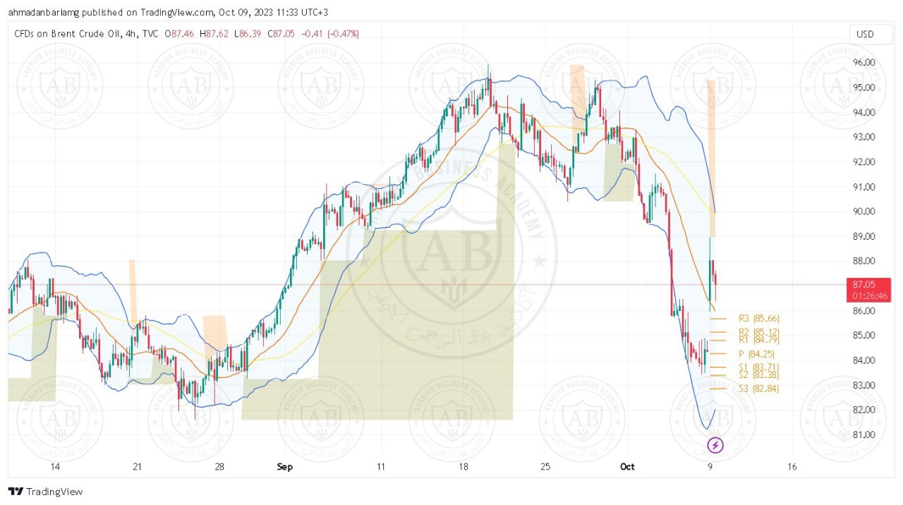 تحليل النفط خام برنت ليوم الاثنين الموافق 09-10-2023