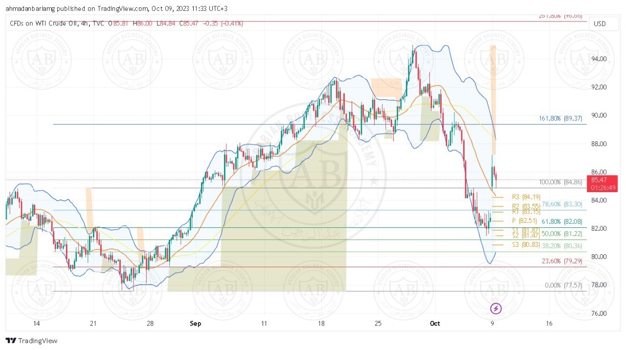 تحليل النفط ليوم الاثنين الموافق 09-10-2023