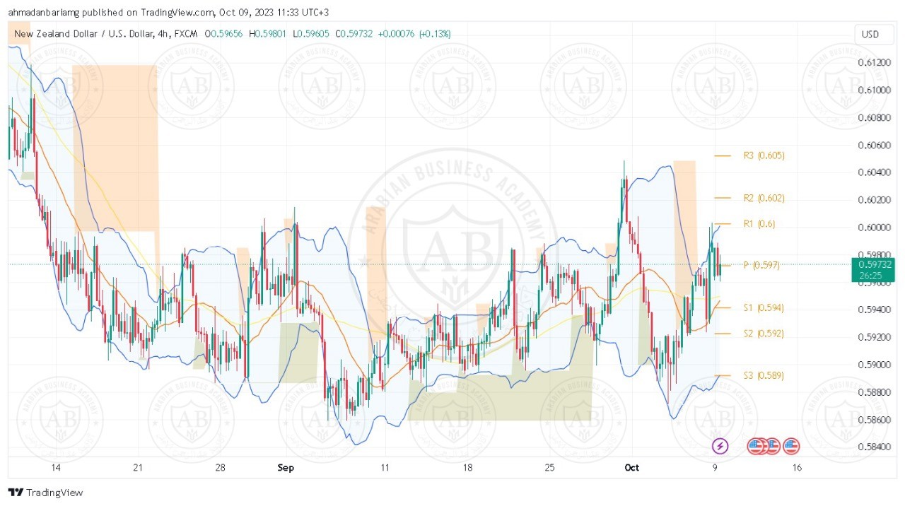 تحليل زوج النيوزلندي دولار ليوم الاثنين الموافق 09-10-2023