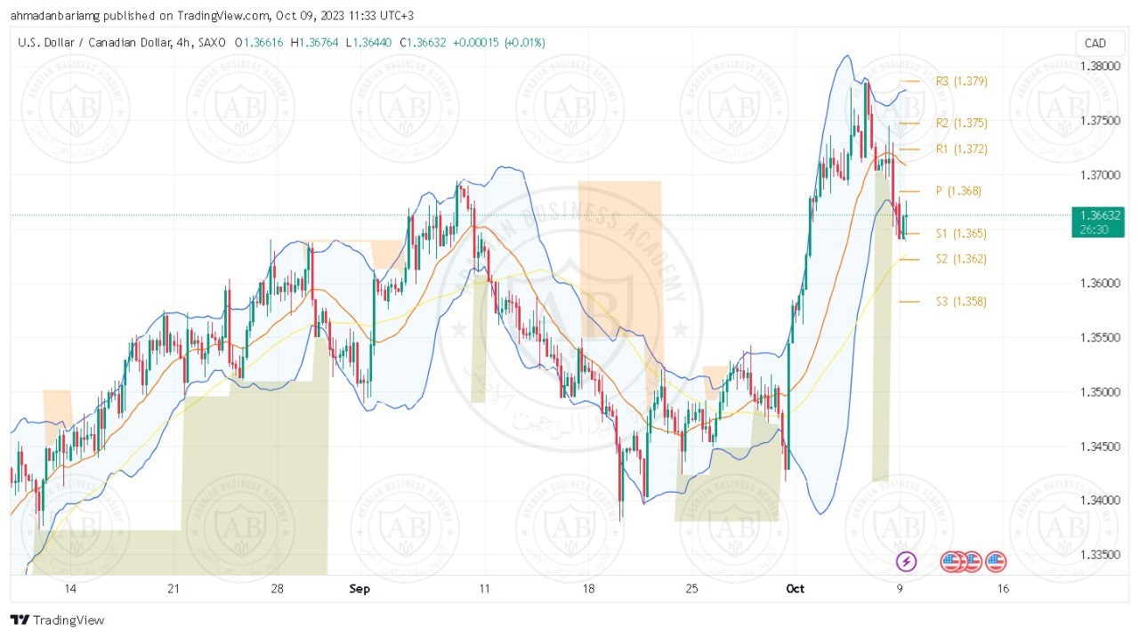 تحليل زوج الدولار كندي ليوم الاثنين الموافق 09-10-2023