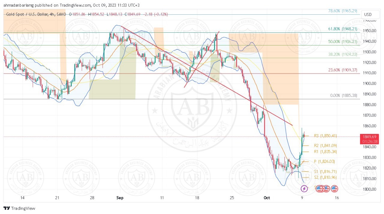 تحليل الذهب ليوم الاثنين الموافق 09-10-2023