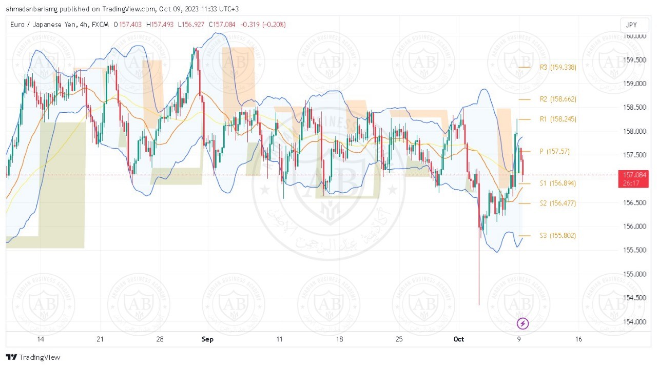 تحليل زوج اليورو ين ليوم الثلاثاء الموافق 2023-10-10