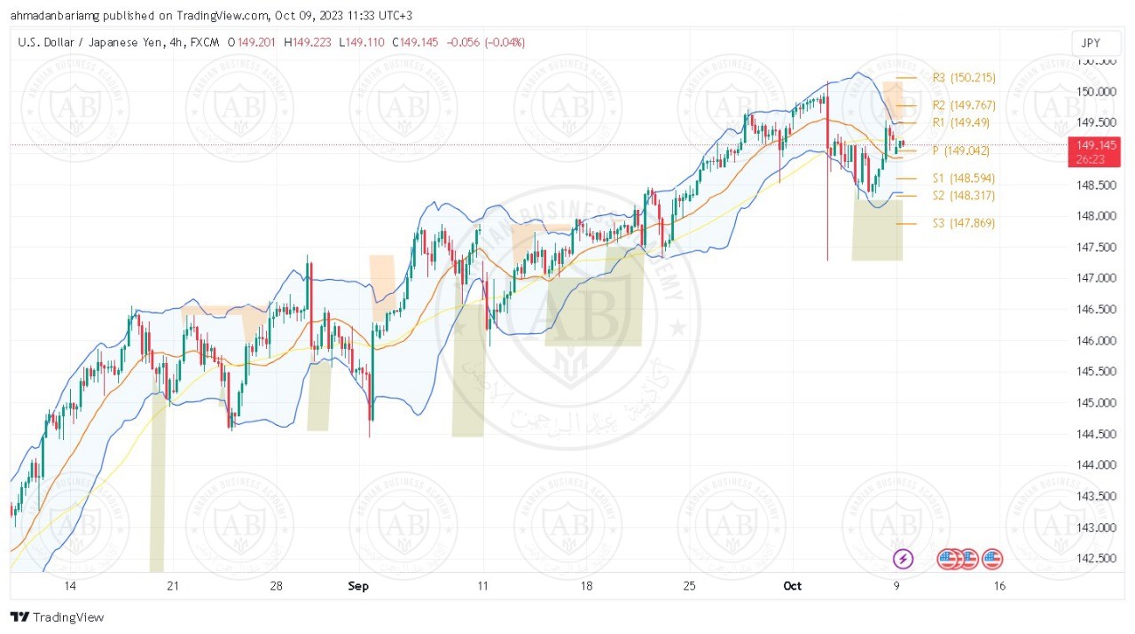 تحليل زوج الدولار ين ليوم الثلاثاء الموافق 10-10-2023