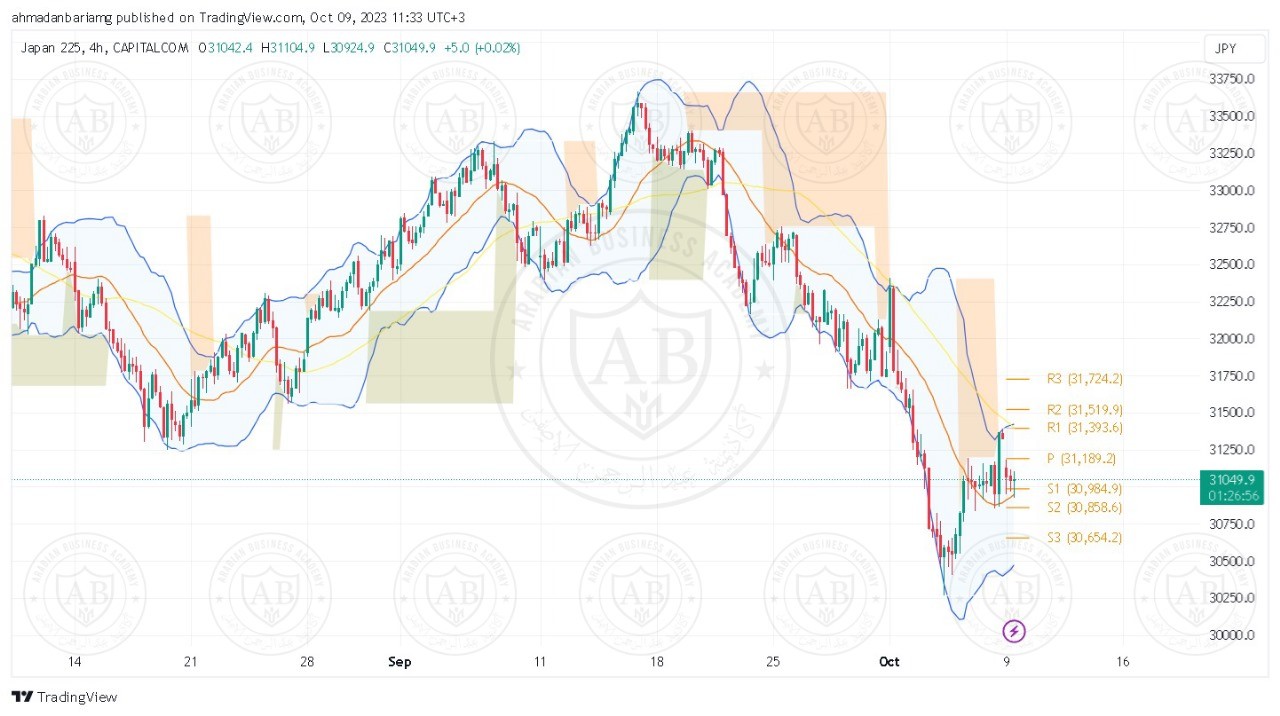 تحليل مؤشر نيكاي ليوم الثلاثاء الموافق 10-10-2023