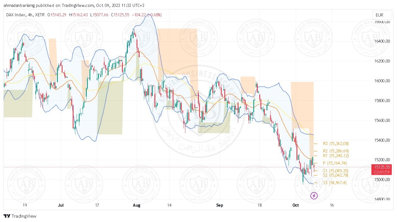 تحليل مؤشر الداكس ليوم الثلاثاء الموافق 10-10-2023