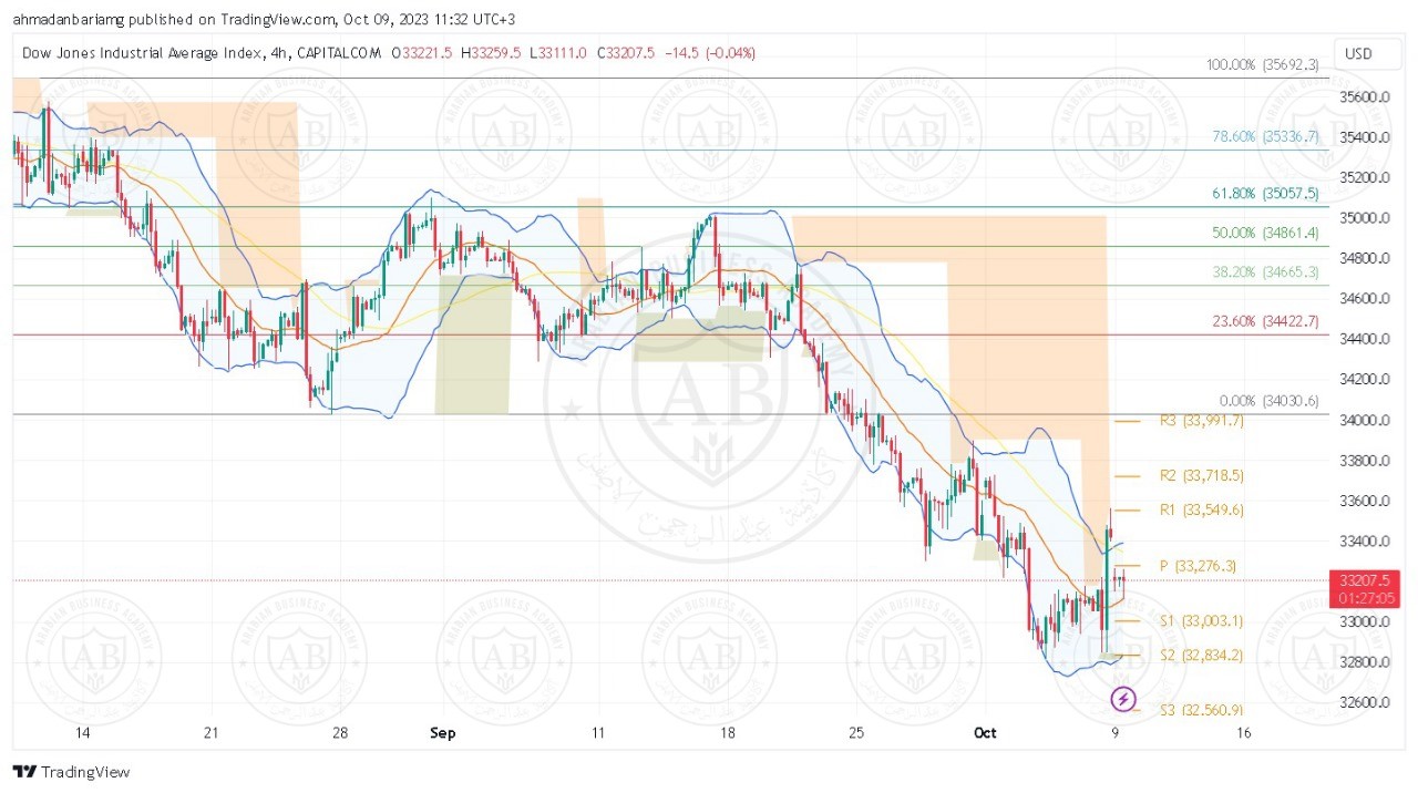 تحليل مؤشر الداوجونز ليوم الثلاثاء الموافق 10-10-2023