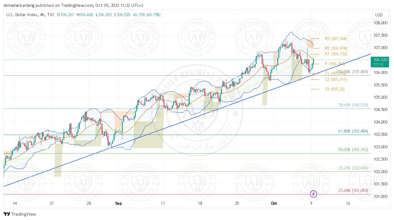 تحليل مؤشر الدولار ليوم الثلاثاء الموافق 10-10-2023
