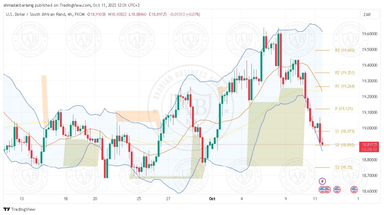 تحليل زوج الدولار راند جنوب افريقي ليوم الاثنين الموافق 11-10-2023