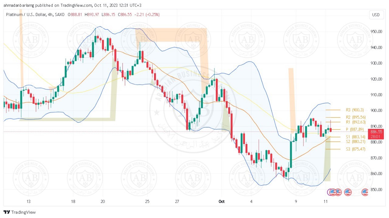 تحليل البلاتينيوم ليوم الاربعاء الموافق 11-10-2023