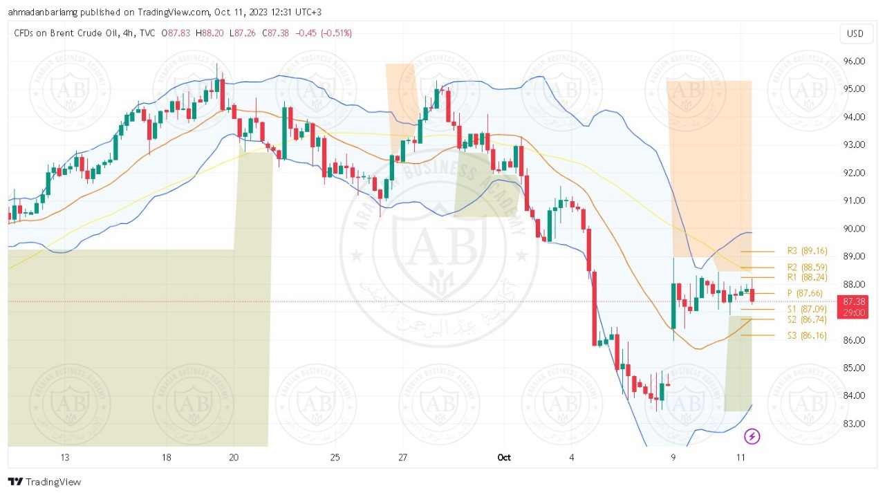 تحليل النفط خام برنت ليوم الثلاثاء الموافق 10-10-2023