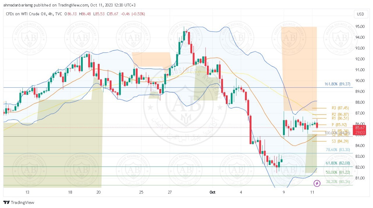تحليل النفط ليوم الاربعاء الموافق 11-10-2023