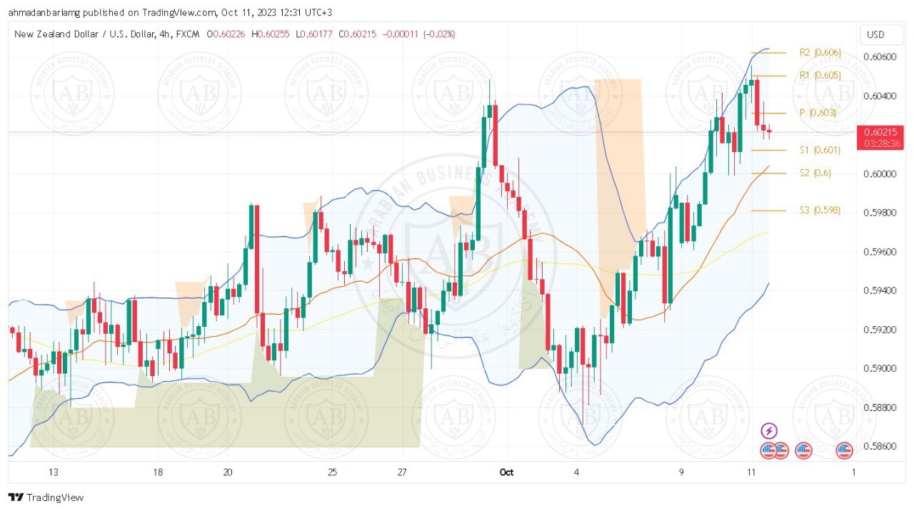 تحليل زوج النيوزلندي دولار ليوم الاربعاء الموافق 11-10-2023