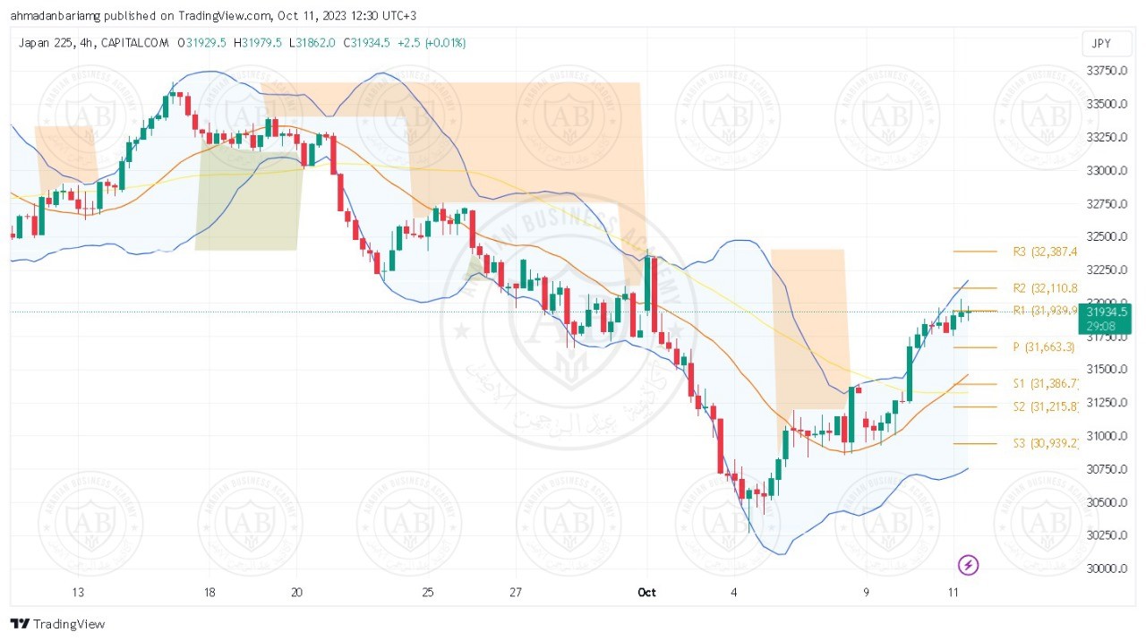 تحليل مؤشر نيكاي ليوم الاربعاء الموافق 11-10-2023